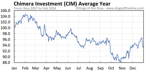 Chimera Investment Corporation (CIM) Stock Price, News, Quote & History - Yahoo Finance U.S. markets close in 54 minutes +6.05 +80.42 -29.90 Chimera Investment Corporation (CIM) NYSE -... 